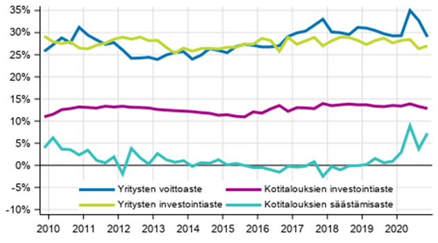 Suomalaisten kotitalouksien säästöaste on vuosi kausia ollut matala, mutta haastavien aikojen myötä se on ollut kasvussa