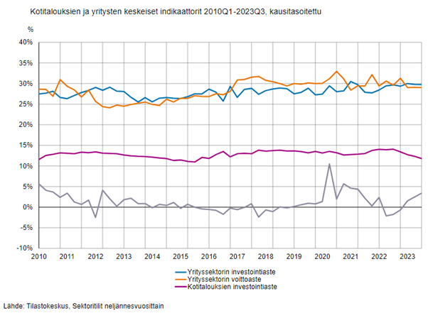Suomalaisten kotitalouksien keskimääräinen säästöaste 2024