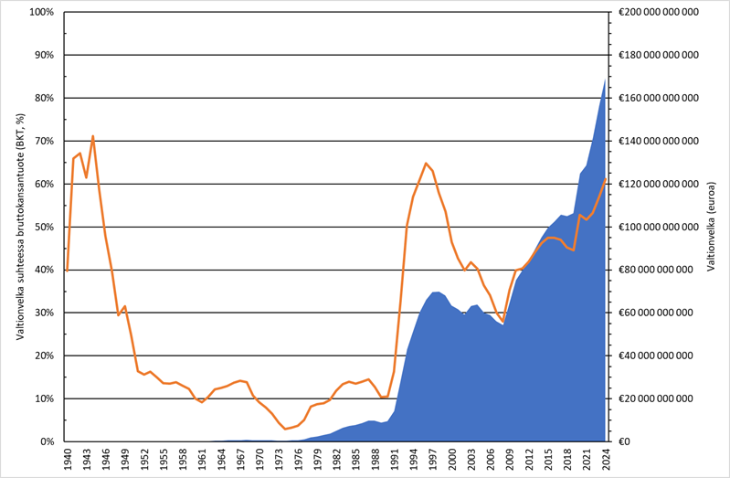 Suomen valtionvelka ja velan suhde bruttokansantuotteeseen